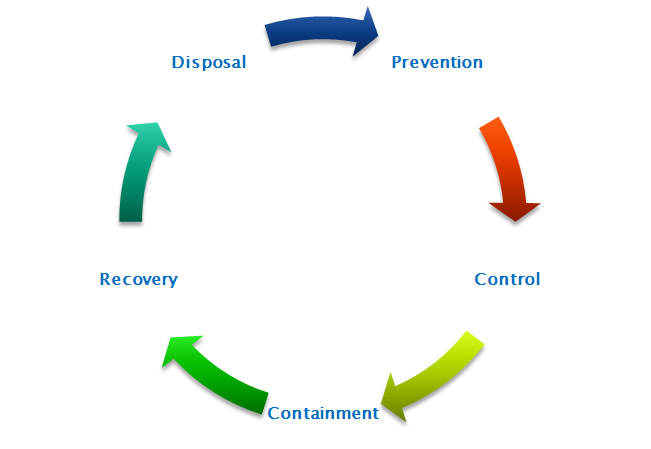 Disposal prevention control containment recovery